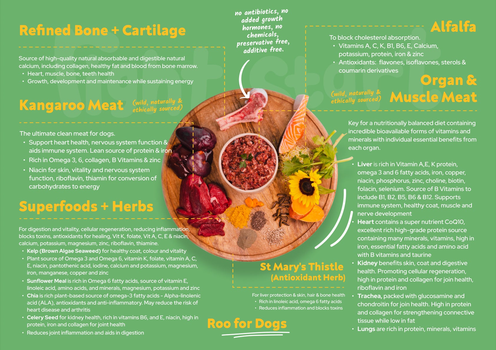 roo for dogs nutrient breakdown right start pet food. superfoods and herbs, alfalfa, st mary’s thistle, kangaroo organ and muscle meat, refined bone and cartilage nothing added